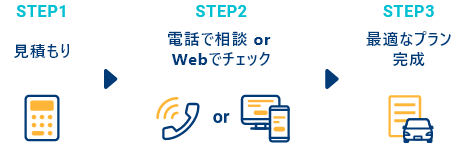 step1 見積もり。step2 電話で相談　or　Webでチェック。step3 最適なプラン完成