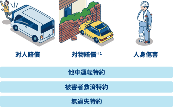 対人賠償 対物賠償※1 人身傷害 他車運転特約 被害者救済特約 無過失特約